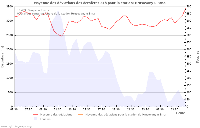 Graphes