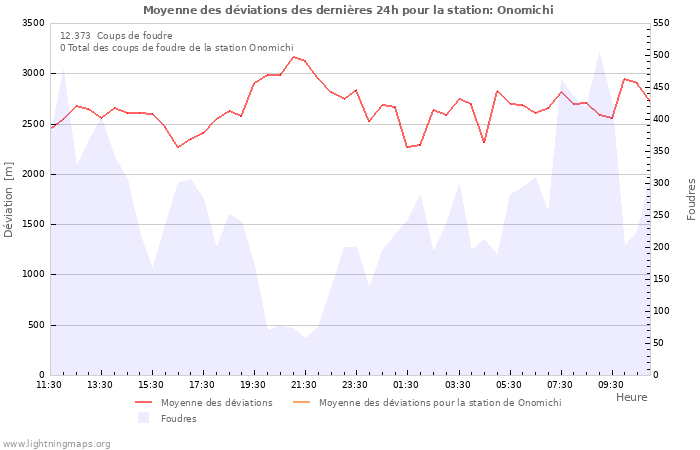 Graphes