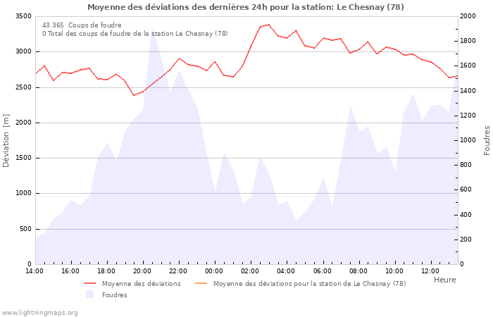 Graphes