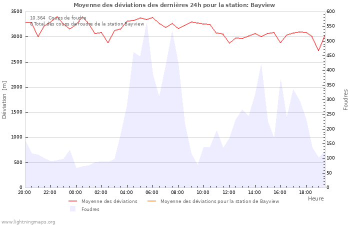 Graphes