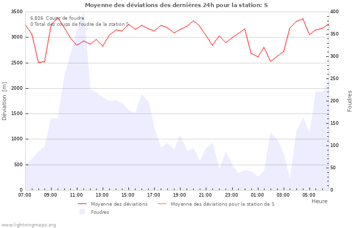 Graphes