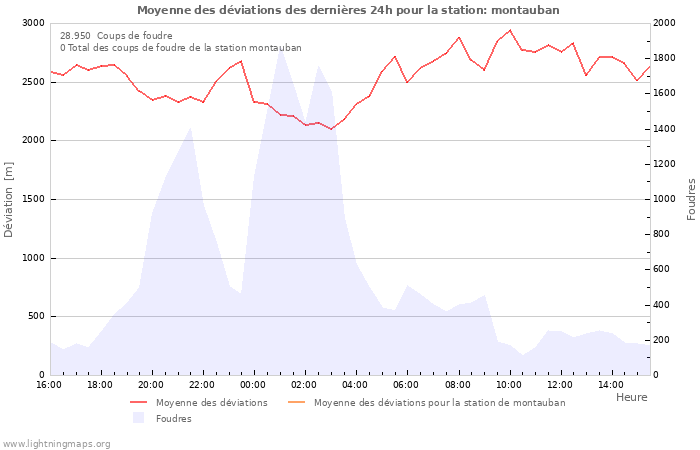 Graphes