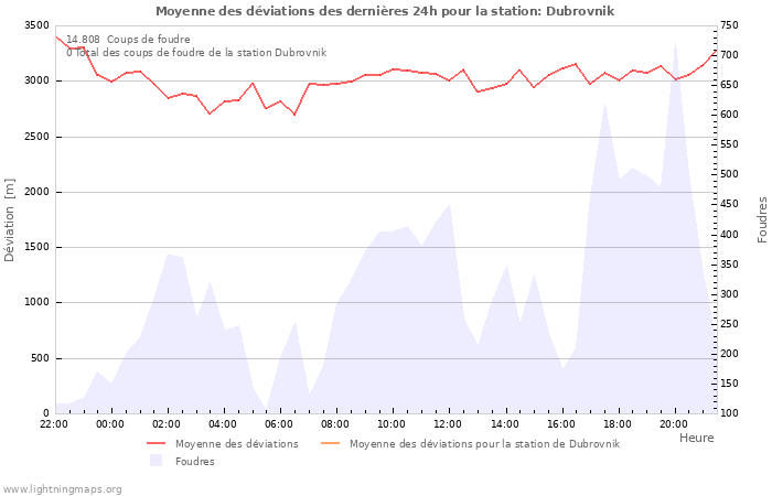 Graphes