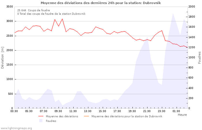 Graphes