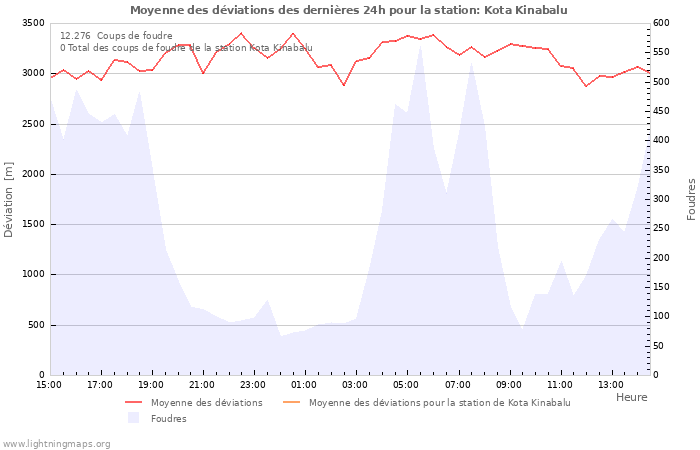 Graphes