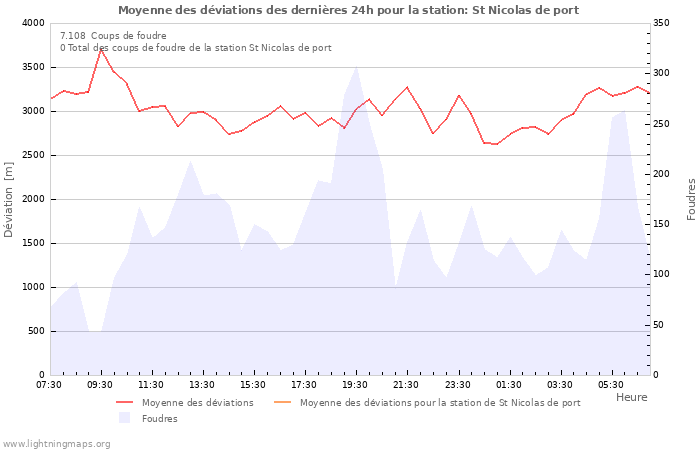 Graphes