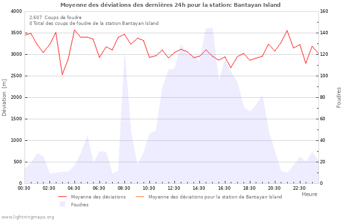 Graphes