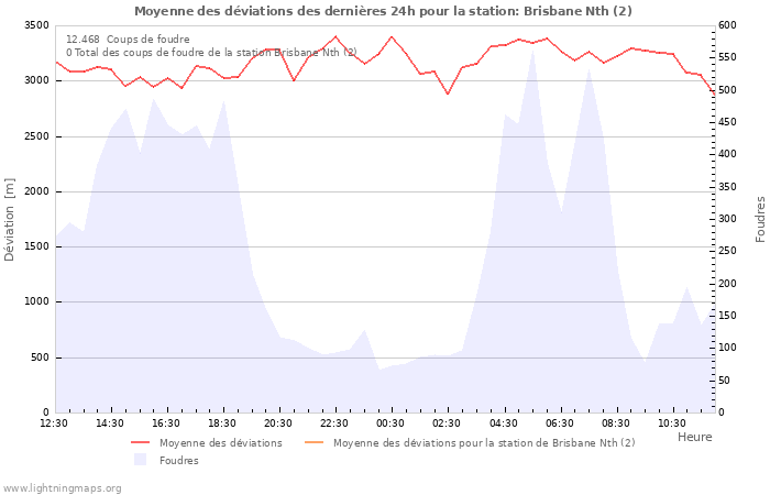 Graphes