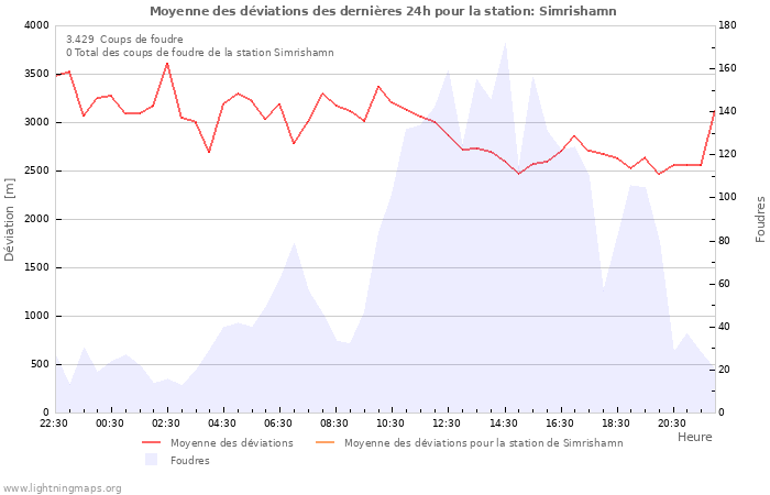 Graphes