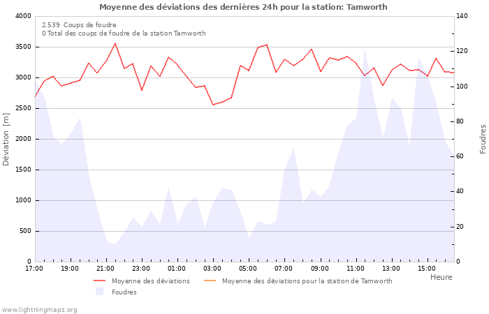 Graphes