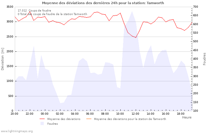 Graphes