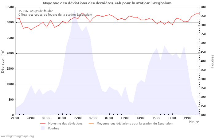 Graphes