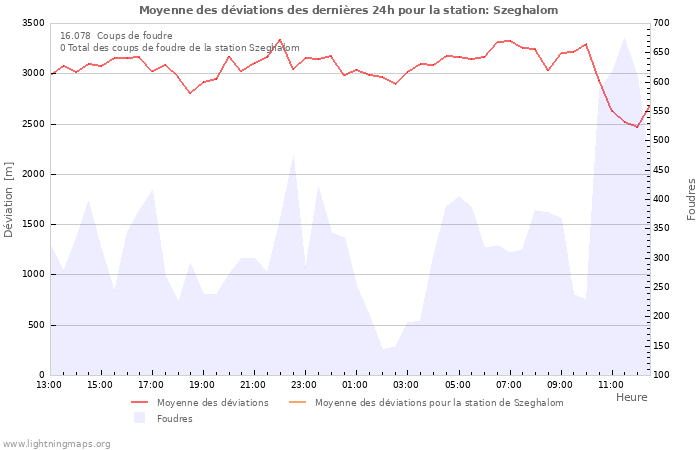 Graphes