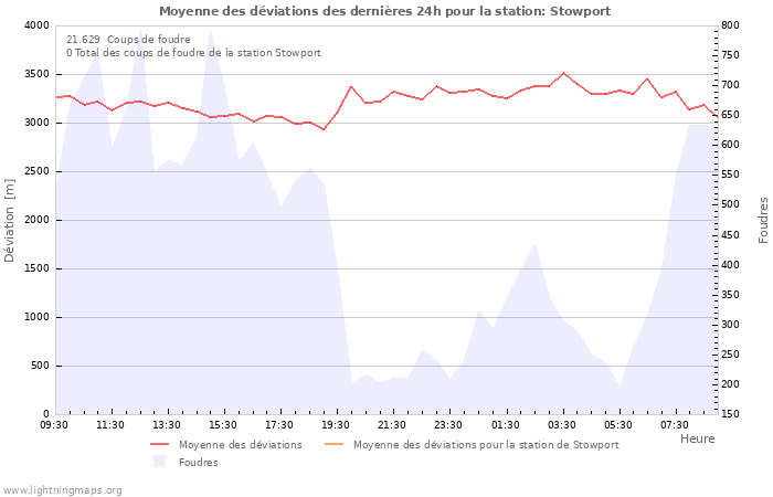 Graphes