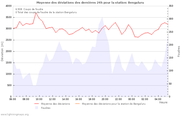 Graphes