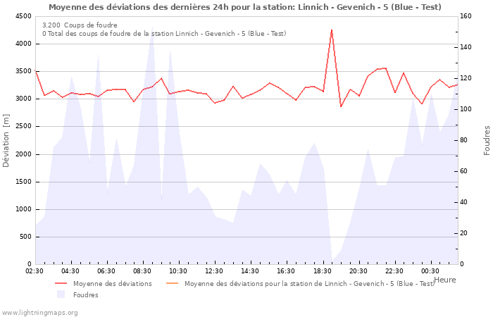 Graphes