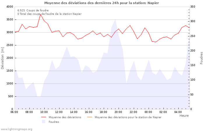 Graphes