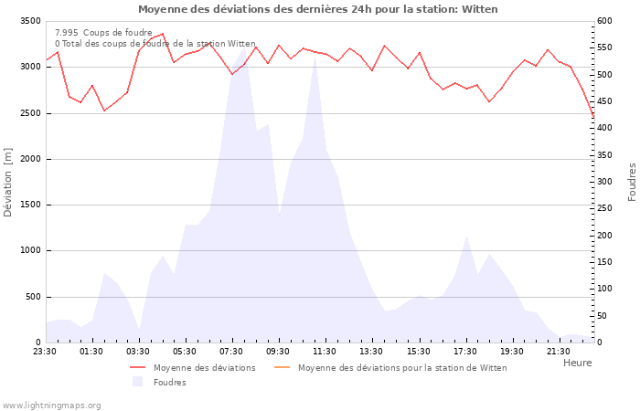 Graphes