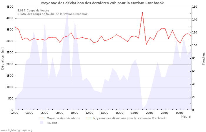 Graphes