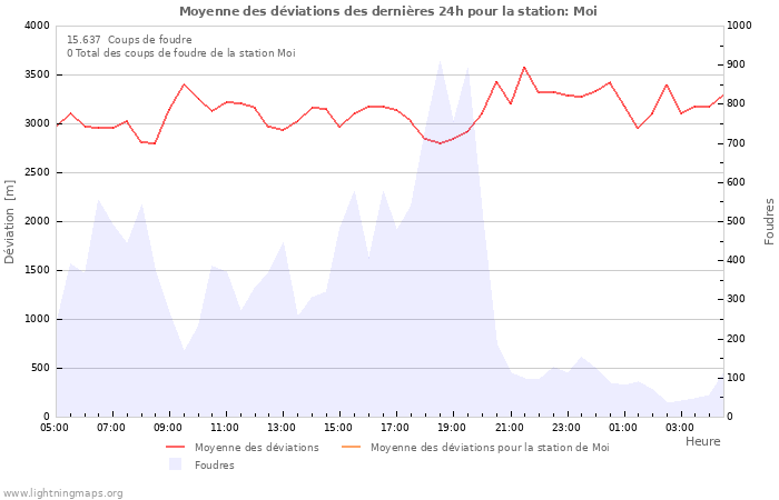 Graphes