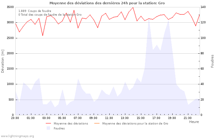 Graphes