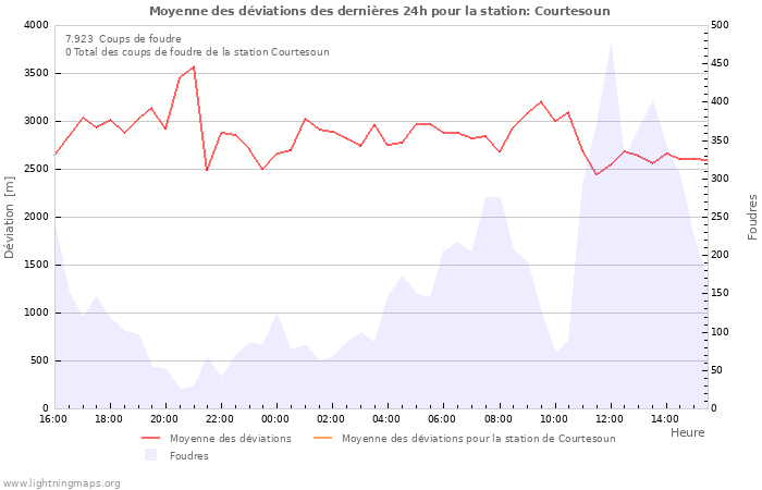 Graphes