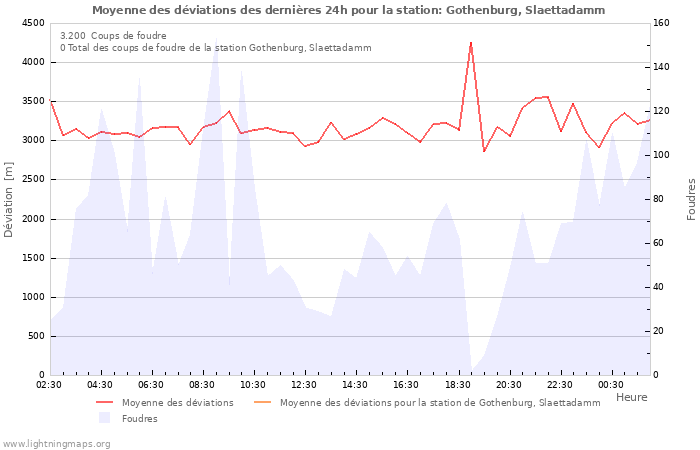 Graphes