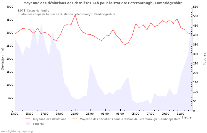 Graphes