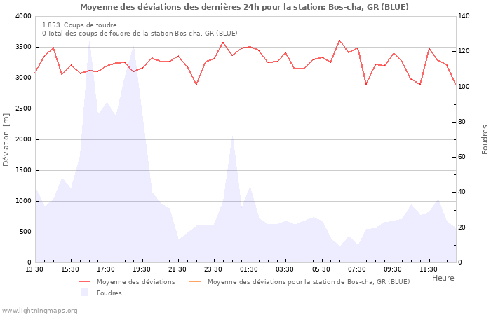 Graphes