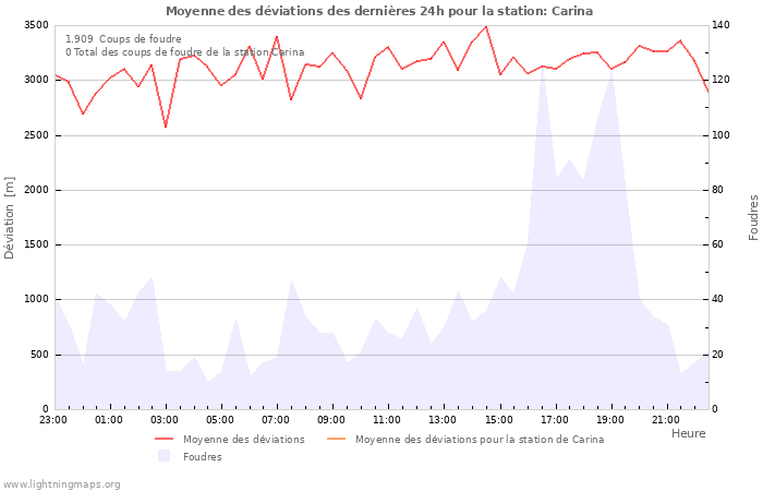 Graphes