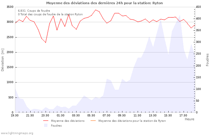 Graphes