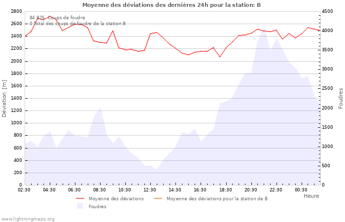 Graphes
