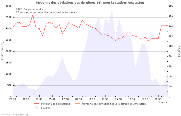 Graphes