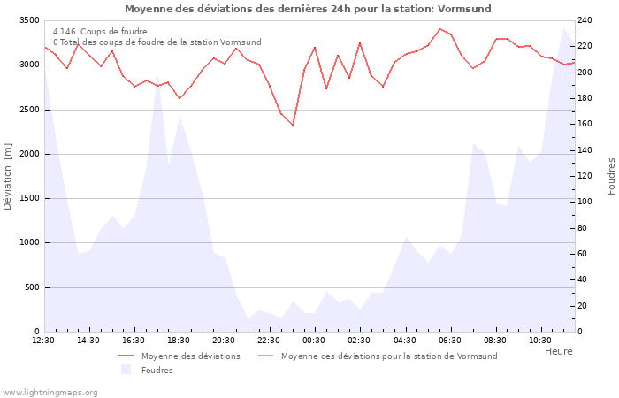 Graphes