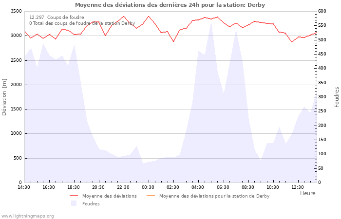 Graphes