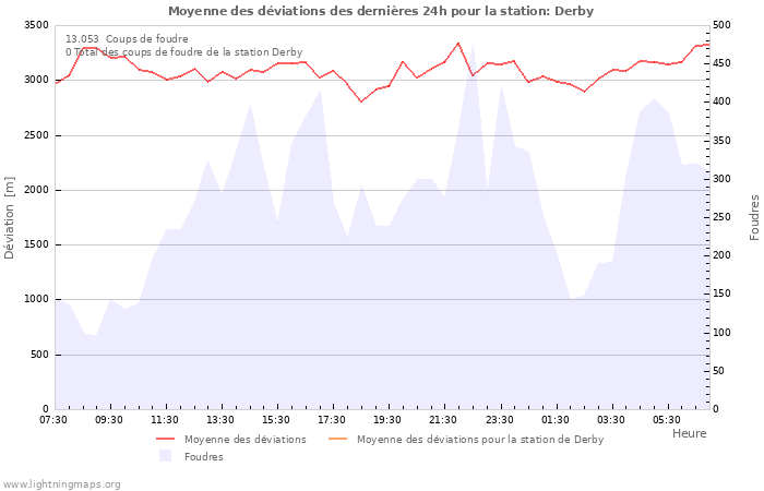 Graphes