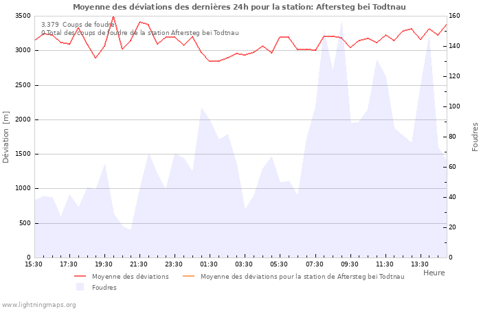 Graphes