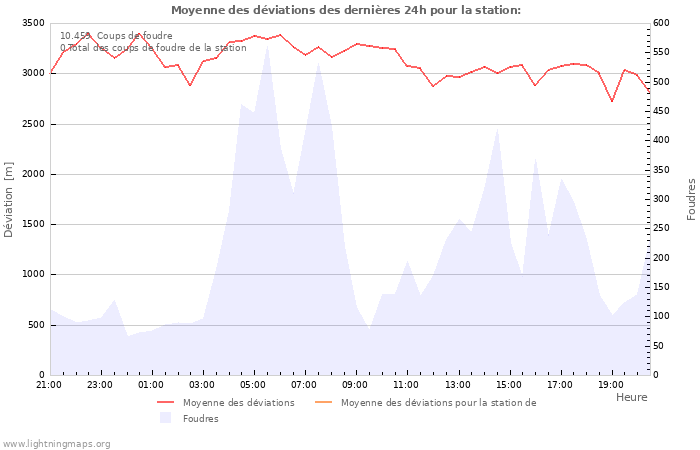 Graphes