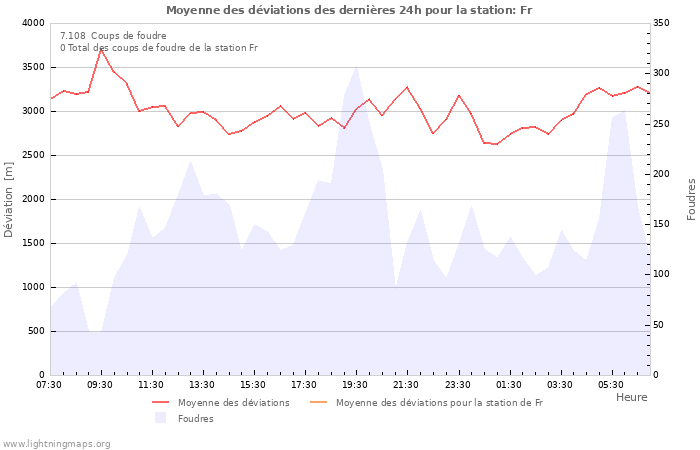 Graphes