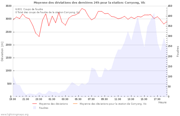 Graphes