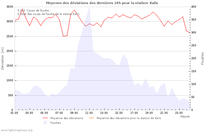 Graphes