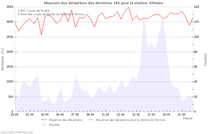 Graphes