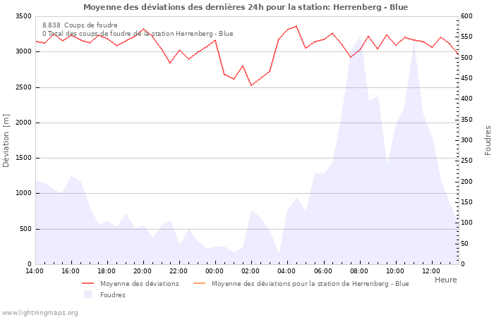 Graphes