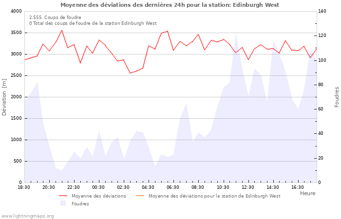 Graphes