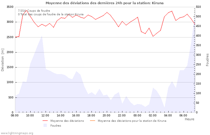 Graphes