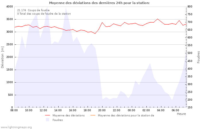 Graphes