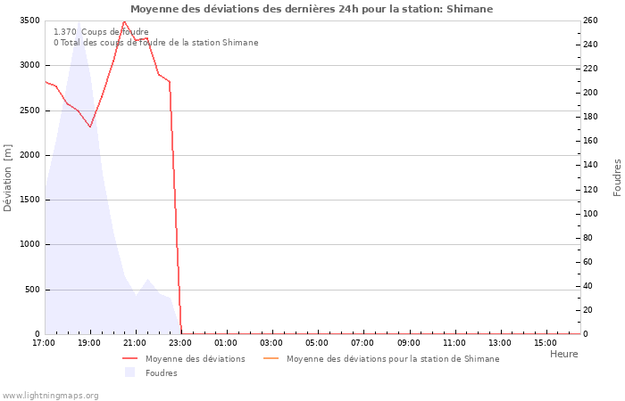 Graphes