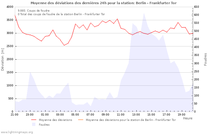 Graphes