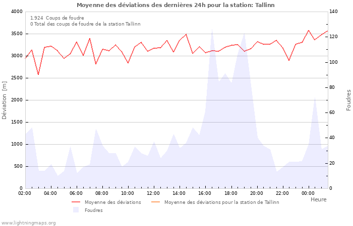 Graphes