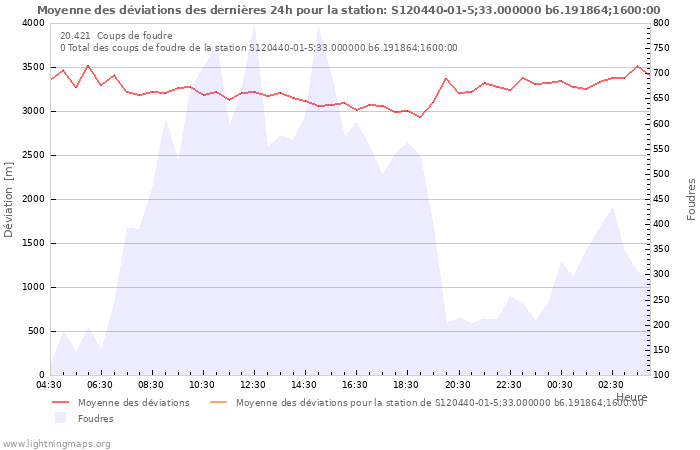 Graphes